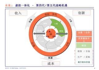 未来 :  虚拟一体化 – 第四代 / 第五代战略机遇 收入 创新 生产  /  采购 提升股东价值 销售  /  市场 研发 共享服务中心 合资  / 合作 才能 资源 后台 服务 IT  人事  财务  采购 市场 成本 销售 工程 研发 采购 生产 分销 市场推广 