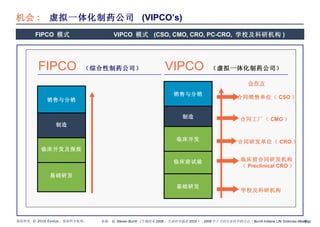 机会 :  虚拟一体化制药公司  (VIPCO’s) 来源： G. Steven Burrill 《生物技术 2008 ：生命科学愿景 2020 》 ; 2008 年十月的生命科学研讨会（ Burrill Indiana Life Sciences Meeting) FIPCO   （综合性制药公司） 基础研发 制造 临床开 发及报批 销售 与分销 合同销售单位（ CSO ） 合同工厂（ CMO ） 合同研发单位（ CRO ） 合作 方 学校及科研机构 基础研发 临床前试验 临床开发 制造 销售 与分销 临床前合同研发机构 （ Preclinical CRO ） VIPCO   （虚拟一体化制药公司） FIPCO  模式     VIPCO  模式  (CSO, CMO, CRO, PC-CRO,  学校及科研机构 ) 