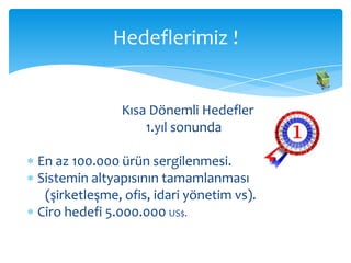 Hedeflerimiz !


               Kısa Dönemli Hedefler
                   1.yıl sonunda

En az 100.000 ürün sergilenmesi.
Sistemin altyapısının tamamlanması
 (şirketleşme, ofis, idari yönetim vs).
Ciro hedefi 5.000.000 US$.
 
