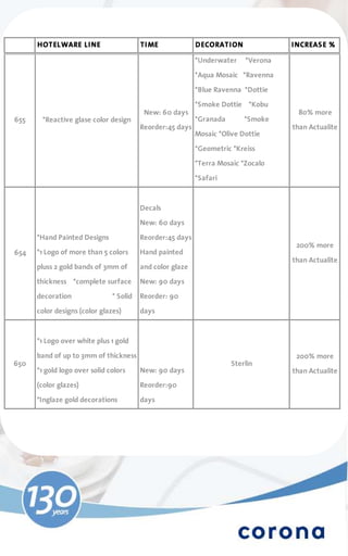 HOTEL WARE L I NE                  TI ME             DECORAT I ON             I NCREAS E %

                                                           *Underwater    *Verona
                                                           *Aqua Mosaic *Ravenna

                                                           *Blue Ravenna *Dottie
                                                           *Smoke Dottie *Kobu
                                          New: 60 days                               80% more
655    *Reactive glase color design                        *Granada       *Smoke
                                         Reorder:45 days                            than Actualite
                                                           Mosaic *Olive Dottie

                                                           *Geometric *Kreiss
                                                           *Terra Mosaic *Zocalo

                                                           *Safari



                                         Decals
                                         New: 60 days

      *Hand Painted Designs              Reorder:45 days
                                                                                     200% more
654   *1 Logo of more than 5 colors      Hand painted
                                                                                    than Actualite
      pluss 2 gold bands of 3mm of       and color glaze
      thickness *complete surface        New: 90 days
      decoration               * Solid   Reorder: 90

      color designs (color glazes)       days



      *1 Logo over white plus 1 gold

      band of up to 3mm of thickness                                                 200% more
650                                                                   Sterlin
      *1 gold logo over solid colors     New: 90 days                               than Actualite
      (color glazes)                     Reorder:90

      *Inglaze gold decorations          days
 