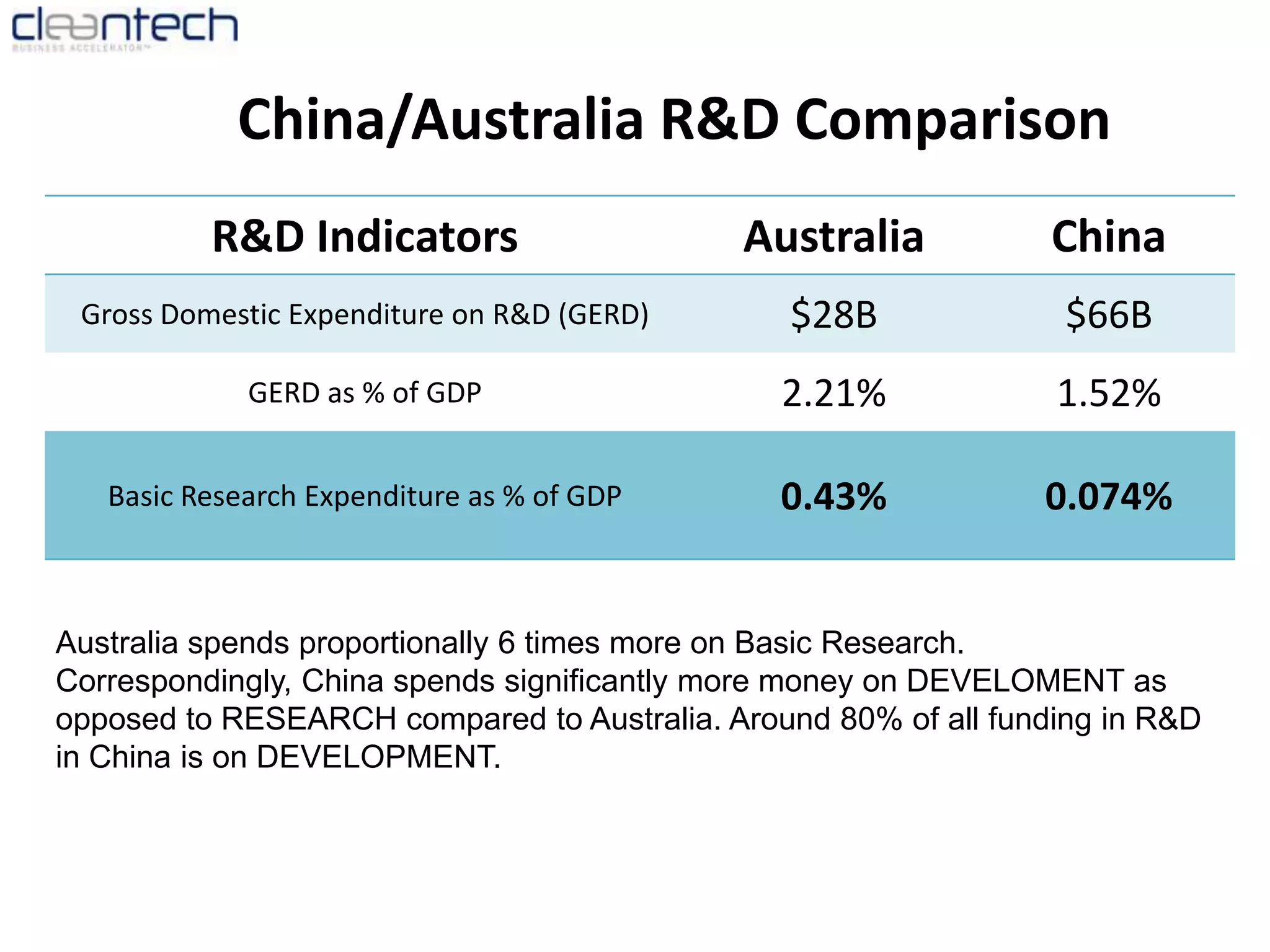 China’s Current StatusEnormous investment by China and change in directionLeads the world in clean-energy investment growthCurrently at $35billion pa, 53% growth in 2009Ambitious 2020 carbon intensity target (45% reduction)40GW of carbon-neutral energy built in 2009 (Australia’s entire energy supply +30%)Electric cars expansion and carbon neutral cities