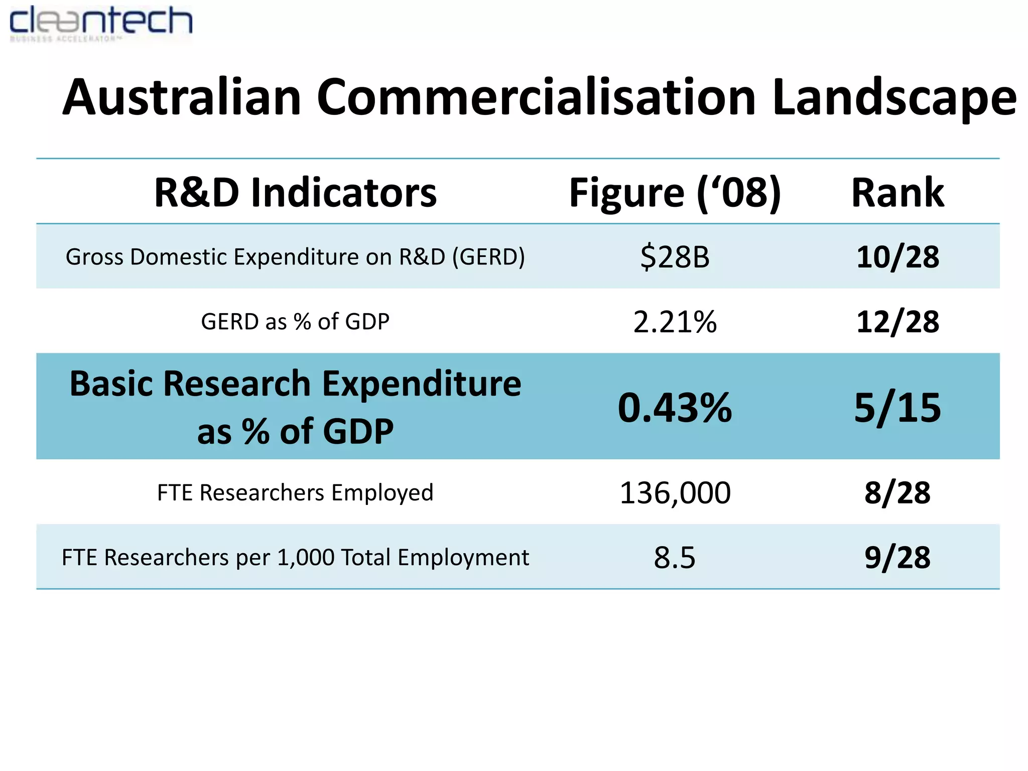 Australian Commercialisation LandscapeSource: OECD, Main Science & Technology Indicators, Vol 2010/1