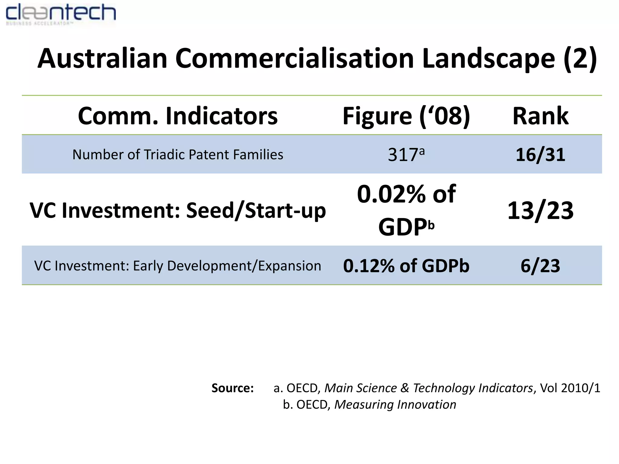 Australian Commercialisation Landscape (2)Source: 	a. OECD, Main Science & Technology Indicators, Vol 2010/1b. OECD, Measuring Innovation: A New Perspective, 2010Source: 	a. OECD, Main Science & Technology Indicators, Vol 2010/1b. OECD, Measuring Innovation: A New Perspective, 2010