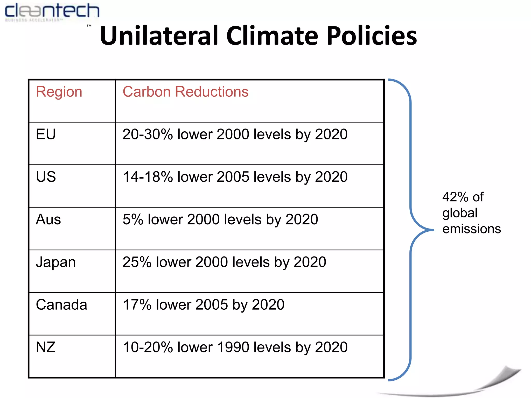 42% of global emissionsUnilateral Climate Policies