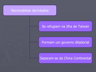 Nacionalistas derrotados Se refugiam na Ilha de Taiwan Formam um governo ditadorial Separam-se da China Continental 