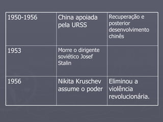 Eliminou a violência revolucionária. Nikita Kruschev assume o poder 1956 Morre o dirigente soviético Josef Stalin 1953 Recuperação e posterior desenvolvimento chinês China apoiada pela URSS 1950-1956 