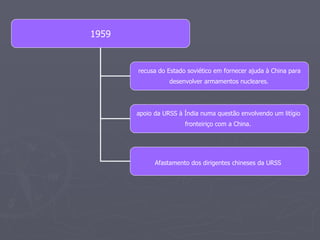 1959 recusa do Estado soviético em fornecer ajuda à China para desenvolver armamentos nucleares.   apoio da URSS à Índia numa questão envolvendo um litígio  fronteiriço com a China.   Afastamento dos dirigentes chineses da URSS   