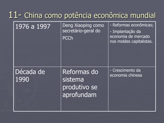 11-  China como potência econômica mundial - Reformas econômicas; - Implantação da economia de mercado nos moldes capitalistas. Deng Xiaoping como secretário-geral do PCCh   1976 a 1997  - Crescimento da economia chinesa Reformas do sistema produtivo se aprofundam Década de 1990 