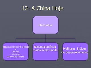 12- A China Hoje China Atual população superior a 1 bilhão e  300 mil  Habitantes com cultura milenar   Segunda potência  comercial do mundo. Melhores  índices  de desenvolvimento   