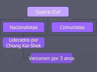 Guerra Civil Nacionalistas Comunistas Liderados por Chiang Kai-Shek Venceram por 3 anos 