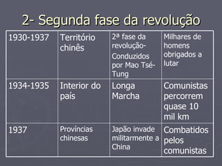 2- Segunda fase da revolução Combatidos pelos comunistas Japão invade militarmente a China Províncias chinesas 1937 Comunistas percorrem quase 10 mil km Longa Marcha Interior do país 1934-1935 Milhares de homens obrigados a lutar 2ª fase da revolução- Conduzidos por Mao Tsé-Tung Território chinês 1930-1937 