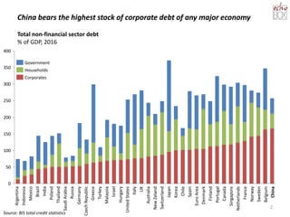 China bears the highest stock of corporate debt of any major economy
2
0
50
100
150
200
250
300
350
400
Finland
Portugal
Netherlands
Singapore
Norway
France
Sweden
Belgium
China
UK
Hungary
Canada
NewZeland
Australia
Spain
Israel
Turkey
Italy
Switzerland
UnitedStates
Brazil
Argentina
Indonesia
Mexico
SaudiArabia
India
Poland
Chile
Russia
Thailand
Germany
CzechRepublic
Denmark
Greece
Korea
EuroArea
Japan
Malaysia
Corporates
Households
Government
Total non-financial sector debt
% of GDP, 2016
Source: BIS total credit statistics
 