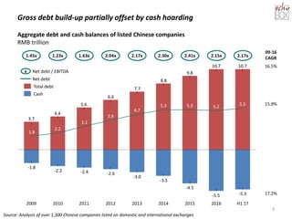 -5.3-5.5
-4.5
-3.5
-3.0
-2.6-2.4-2.2
-1.8
10.710.7
9.8
8.8
7.7
6.6
5.6
4.4
3.7
5.55.25.35.3
4.7
3.9
3.1
2.2
1.8
2012 201420132009 201520112010 H1 172016
Gross debt build-up partially offset by cash hoarding
3
Cash
Total debt
Net debt
1.45x 1.23x 1.63x 2.04x 2.17x 2.30x 2.17x2.15x2.41x
x Net debt / EBITDA
09-16
CAGR
16.5%
15.9%
17.2%
Aggregate debt and cash balances of listed Chinese companies
RMB trillion
Source: Analysis of over 1,300 Chinese companies listed on domestic and international exchanges
 