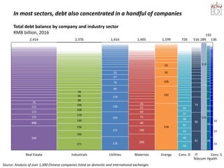 In most sectors, debt also concentrated in a handful of companies
5
Real Estate
113
53
42
49
76
118
67
130
90
60
209
Utilities
156
119
10
136
Cons. S
16
16
HealthTelecom
726
90
516
113
34
58
26
289
Cons. D
108
IT
175
20
192
91
1,199
Energy
95
106
35
38
106
65
80
42
75
192
43
176
171
518
1,405
37
Materials
1,416
139 51
540
2,414
106
Industrials
143
78
96
79
112
156
160
98
121
2,376
271
74
Source: Analysis of over 1,300 Chinese companies listed on domestic and international exchanges
Total debt balance by company and industry sector
RMB billion, 2016
 