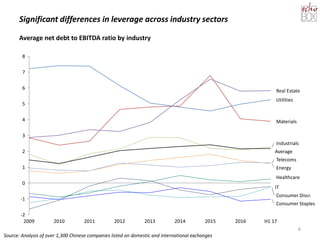 Significant differences in leverage across industry sectors
6
-2
-1
0
1
2
3
4
5
6
7
8
Utilities
Average
2010 20132009 201420122011 2015
Industrials
IT
Materials
Real Estate
Telecoms
Energy
H1 17
Healthcare
Consumer Discr.
Consumer Staples
2016
Source: Analysis of over 1,300 Chinese companies listed on domestic and international exchanges
Average net debt to EBITDA ratio by industry
 