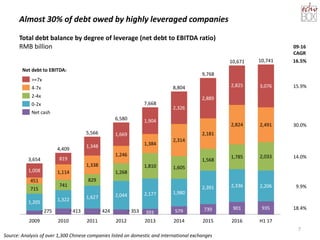 Almost 30% of debt owed by highly leveraged companies
7
739 901 935
1,205 1,322 1,627 2,044 2,177 1,980
2,391 2,336 2,206
715
741
829
1,268
1,810 1,605
1,568
1,785 2,033
451
1,114
1,338
1,246
1,384
2,314
2,181
2,824 2,491
1,008
819
1,348
1,669
1,904
2,326
2,889
2,825 3,076
579393353424413275
2015
9,768
2016
10,671 10,741
H1 17
7,668
8,804
201420132010 20122011
5,566
4,409
6,580
2009
3,654
4-7x
>=7x
2-4x
Net cash
0-2x
09-16
CAGR
16.5%
18.4%
15.9%
30.0%
14.0%
9.9%
Source: Analysis of over 1,300 Chinese companies listed on domestic and international exchanges
Total debt balance by degree of leverage (net debt to EBITDA ratio)
RMB billion
Net debt to EBITDA:
 