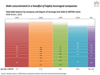 Debt concentrated in a handful of highly leveraged companies
8
98
113 42
171
1,785
91
78108
174
2,336
143
0-2x
90
113
130
2-4x
106
Net cash
106
112
139
901
271
176
121
>7x
35
4-7x
75
2,825
40
160
2,824
192
156
209
540
58118
106
119
156
518
Source: Analysis of over 1,300 Chinese companies listed on domestic and international exchanges
Total debt balance by company and degree of leverage (net debt to EBITDA ratio)
RMB billion, 2016
Net debt / EBITDA:
 