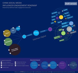 CHINA SOCIAL MEDIA                                                                                                                                                                  Draft version
     INFLUENCER ENGAGEMENT ROADMAP
     Powered by Edelman Public Engagement Generator




                                                                                          INFLUENCE




Engagement Approaches                                                         Measurement Approach

 1   Listen with intelligence           5   Champion Open Advocacy
                                                                                    Awareness                      Acquisition               Audience               Advocacy                     Authority
 2   Participate in the conversation    6   Build Active Partnership
                                                                                •   No. of Influencers                                                                                        Composite influence
                                                                                                               •   No. of earned             •   No. of followers   •   No. of sharing
 3   Create and co-create content       7   Embrace and navigate complexity     •   No. of engagement
                                                                                                                   influencers         Adp                                                          index
                                                                                                               •   No. of engagement
 4   Socialize content




                                       Follow us on @爱德曼digital to have a good chat         ⃝   By @liblog (http://www.weibo.com/liblog) ⃝ Inspired by David Armando and the visual thinking ideas
 