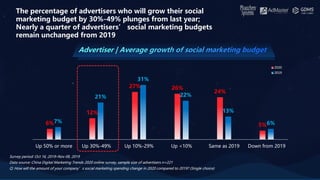 Survey period: Oct 16, 2019–Nov 08, 2019
Data source: China Digital Marketing Trends 2020 online survey, sample size of ad...