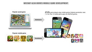 WECHAT ALSO DRIVES MOBILE GAME DEVELOPMENT.
Popular social game
Popular mobile game
Mobilization
Socialization
47.9% game players play mobile games (highest penetration rate)
7 in the Top 10 mobile game apps are WeChat games.
 
