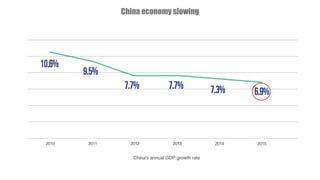 China economy slowing
China's annual GDP growth rate
 
