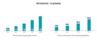 But Internet + is growing
China's online shopping deals (trillion) China's cross-border online shopping deals(billion)
 