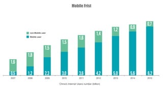 Mobile Frist
China's Internet Users number (billion)
Mobile user
non-Mobile user
 