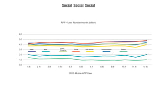 Social Social Social
2015 Mobile APP User
Video News
Online
Shopping
Social O2O Service Communication Search
APP - User Number/month (billion)
 