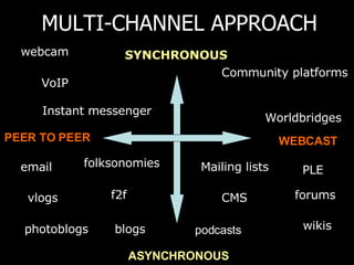 MULTI-CHANNEL APPROACH SYNCHRONOUS ASYNCHRONOUS PEER TO PEER WEBCAST Instant messenger forums f2f blogs photoblogs vlogs wikis folksonomies Conference rooms email Mailing lists CMS Community platforms VoIP webcam podcasts PLE Worldbridges 
