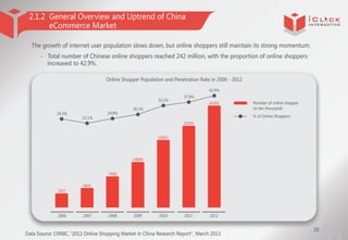 2.1.2 General Overview and Uptrend of China
eCommerce Market
The growth of internet user population slows down, but online...