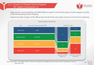 2.1.4 Growth of Chinese Online Shoppers’
Per Capita Consumption (2)
- Mega spenders (annual spending over RMB 10,000) occu...