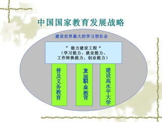 中国国家教育发展战略 ” 能力建设工程“ （学习能力、就业能力、 工作转换能力、创业能力） 建设世界最大的学习型社会 普及义务教育 发展职业教育 建设高水平大学 