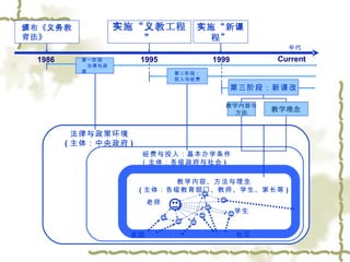 1986 1995 1999 年代 Current 法律与政策环境 ( 主体：中央政府 ) 　 经费与投入：基本办学条件 （主体：各级政府与社会 ) 颁布《义务教育法》 实施“义教工程” 实施“新课程” 第一阶段 　法律与政策 第二阶段： 投入与经费 第三阶段：新课改 教学内容与 方法 教学理念 教学内容、方法与理念 ( 主体：各级教育部门、教师、学生、家长等 ) 老师 学生 社区 家庭 