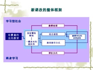 新课改的整体框架 学习型社会 终身学习 有质量的 全民教育 国家课程 标准 一纲多本的教科书 综合课程 教育教学方式 教师学生的 共同成长 评价方式 教师培训 
