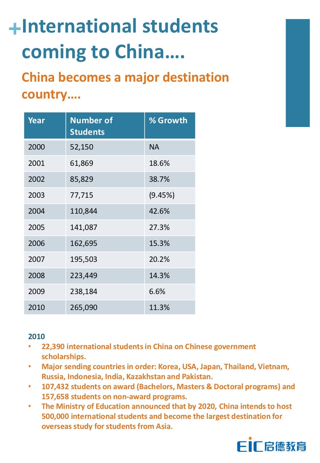 China Education Statistics for international educators