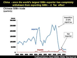 China Efffect Si Mn Global Scenario