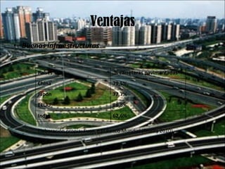 Ventajas Buenas infraestructuras  Elaboración propia: Fuente El Banco Mundial (finales 2010) Países % carreteras pavimentadas China 79,5%,  Japón 77,7%  EEUU 88,8%  India 62,6%  