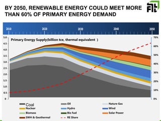 0%
10%
20%
30%
40%
50%
60%
70%
0
0.5
1.0
1.5
2.0
2.5
3.0
3.5
4.0
4.5
5.0
Coal Oil Nature Gas
Nuclear Hydro Wind
Biomass Bio fuel Solar Power
SWH & Geothermal RE Share
Primary Energy Supply(billion tce, thermal equivalent ）
BY 2050, RENEWABLE ENERGY COULD MEET MORE
THAN 60% OF PRIMARY ENERGY DEMAND
2010 2020 2030 2040 2050
 