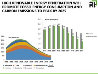 HIGH RENEWABLE ENERGY PENETRATION WILL
PROMOTE FOSSIL ENERGY CONSUMPTION AND
CARBON EMISSIONS TO PEAK BY 2025
0
500
1000
1500
2000
2500
3000
2005 2010 2015 2020 2025 2030 2035 2040 2045 2050
Units: million tce
7.8
8.5
9.2 9.2
8.2
6.5
5.3
4.1
3.0
0.0
2.0
4.0
6.0
8.0
10.0
12.0
2010 2015 2020 2025 2030 2035 2040 2045 2050
Reference
High penetration
Units : billion tons
Metal
smelting
Services Residents Transport Argriculture
Electricity Chemical ManufacturingCoke
 