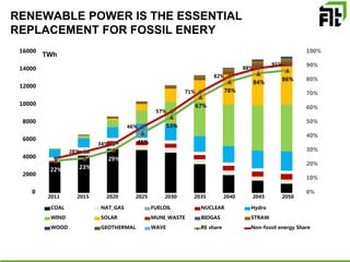 RENEWABLE POWER IS THE ESSENTIAL
REPLACEMENT FOR FOSSIL ENERY
22% 23%
29%
41%
53%
67%
78%
84%
86%
28%
34%
46%
57%
71%
82%
88%
91%
TWh
0%
10%
20%
30%
40%
50%
60%
70%
80%
90%
100%
0
2000
4000
6000
8000
10000
12000
14000
16000
2011 2015 2020 2025 2030 2035 2040 2045 2050
COAL NAT_GAS FUELOIL NUCLEAR Hydro
WIND SOLAR MUNI_WASTE BIOGAS STRAW
WOOD GEOTHERMAL WAVE RE share Non-fossil energy Share
 