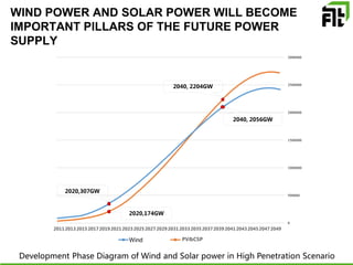 WIND POWER AND SOLAR POWER WILL BECOME
IMPORTANT PILLARS OF THE FUTURE POWER
SUPPLY
Development Phase Diagram of Wind and Solar power in High Penetration Scenario
0
500000
1000000
1500000
2000000
2500000
3000000
20112013201520172019202120232025202720292031203320352037203920412043204520472049
Wind PV&CSP
2020,307GW
2020,174GW
2040, 2204GW
2040, 2056GW
 