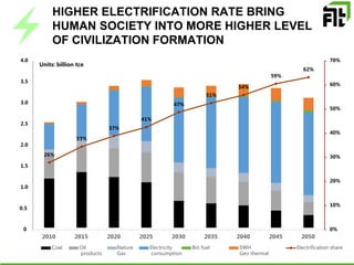 HIGHER ELECTRIFICATION RATE BRING
HUMAN SOCIETY INTO MORE HIGHER LEVEL
OF CIVILIZATION FORMATION
26%
33%
37%
41%
47%
51%
54%
59%
62%
0%
10%
20%
30%
40%
50%
60%
70%
0
0.5
1.0
1.5
2.0
2.5
3.0
3.5
4.0
2010 2015 2020 2025 2030 2035 2040 2045 2050
Coal Oil
products
Nature
Gas
Electricity
consumption
Bio fuel SWH
Geo thermal
Electrification share
Units: billion tce
 