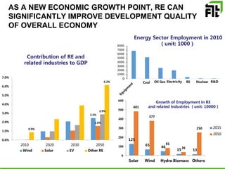 AS A NEW ECONOMIC GROWTH POINT, RE CAN
SIGNIFICANTLY IMPROVE DEVELOPMENT QUALITY
OF OVERALL ECONOMY
Contribution of RE and
related industries to GDP
2.5%
1.6%
2.9%
0.9%
6.2%
0.0%
1.0%
2.0%
3.0%
4.0%
5.0%
6.0%
7.0%
2010 2020 2030 2050
Growth of Employment in RE
and related industries （unit: 10000）
Wind Solar EV Other RE
125
65
46
15 13
481
377
81
36
250
0
100
200
300
400
500
600
Solar Wind Hydro Biomass Others
2015
2050
0
1000
2000
3000
4000
5000
6000
7000
8000
Energy Sector Employment in 2010
（unit: 1000）
Coal Oil Gas Electricity RE Nuclear R&D
 