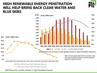 HIGH RENEWABLE ENERGY PENETRATION
WILL HELP BRING BACK CLEAR WATER AND
BLUE SKIES
2050 China's SO2 and NOX Emission in High Penetration Scenario
0%
5%
10%
15%
20%
25%
30%
35%
0.00
1.00
2.00
3.00
4.00
5.00
6.00
7.00
8.00
9.00
10.00
1990 1995 2000 2005 2010 2015 2020 2025 2030 2035 2040 2045 2050
China USA EU China Share of Global
Units: billion tons
0.0
5.0
10.0
15.0
20.0
25.0
30.0
1990 2000 2005 2009 2010 2011 2012 2015 2020 2025 2030 2035 2040 2045 2050
China SO2 Emission High Penetration Scenario
China Nox Emission High Penetration Scenario
Units: million tons
2050 China's CO2 Emission in the Global Contrast in High Penetration Scenario
Note: China's data after 2010 is scenario data
And data of other countries is trend prediction
Data from IEA ETP 2014
 