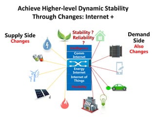 Achieve Higher-level Dynamic Stability
Through Changes: Internet +
Intelligence
Comm
Internet
Energy
Internet
Internet of
Things
Flexibility
Supply Side
Changes
Demand
Side
Also
Changes
Stability？
Reliability
？
 
