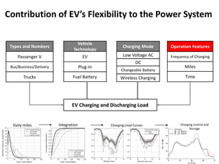 Contribution of EV’s Flexibility to the Power System
Vehicle
Technology
Charging Mode Operation Features
EV Charging and Discharging Load
EV
Plug-in
Fuel Battery
Low Voltage AC
DC
Changeable Battery
Frequency of Charging
Miles
TimeWireless Charging
Types and Numbers
Passenger V
Bus/Business/Delivery
Trucks
Daily miles Integration Charging Load Curves Charging control and
Storage
 