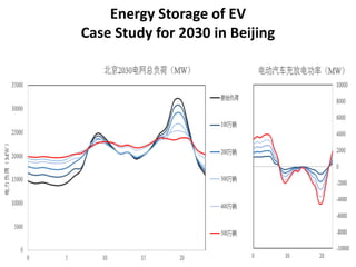 Energy Storage of EV
Case Study for 2030 in Beijing
 