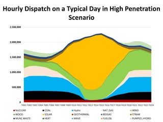 Hourly Dispatch on a Typical Day in High Penetration
Scenario
0
500,000
1,000,000
1,500,000
2,000,000
2,500,000
T001 T002 T003 T004 T005 T006 T007 T008 T009 T010 T011 T012 T013 T014 T015 T016 T017 T018 T019 T020 T021 T022 T023 T024
NUCLEAR COAL Hydro NAT_GAS WIND
WOOD SOLAR GEOTHERMAL BIOGAS STRAW
MUNI_WASTE HEAT WAVE FUELOIL PUMPED_HYDRO
 