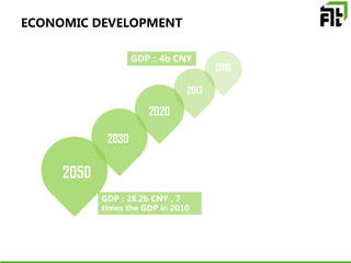 ECONOMIC DEVELOPMENT
GDP：4b CNY
GDP：28.2b CNY，7
times the GDP in 2010
2010
2013
2020
2030
2050
 
