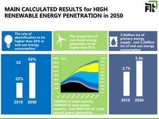 MAIN CALCULATED RESULTS for HIGH
RENEWABLE ENERGY PENETRATION in 2050
The rate of
electrification to be
higher than 60% in
end-use energy
consumption
The proportion of
non-fossil energy
generation to be
higher than 91%
3.4billion tce of
primary energy
supply , and 3.2billion
tce of end-use energy
consumption
3X
22%
62%
2010 2050
0%
10%
20%
30%
40%
50%
60%
70%
80%
90%
100%
0
2000
4000
6000
8000
10000
12000
14000
16000 Twh
2400GW of wind capacity ,
2600GW of solar power
capacity , and 9660TWh of total
annual power generation
2010 2050
2.7b
3.4b
 